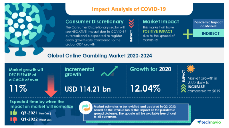 Online gambling market: COVID-19 impact, growth, trends, and projections